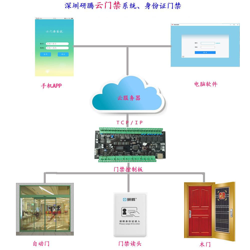 身份證門(mén)禁強(qiáng)勢(shì)來(lái)襲，門(mén)禁安全再也不用愁
